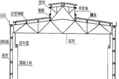 钢结构设计之初：应该注意的几个大问题